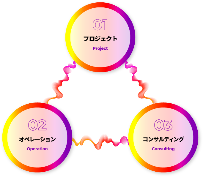 Activity Image 01.プロジェクト 02.オペレーション 03.コンサルティング